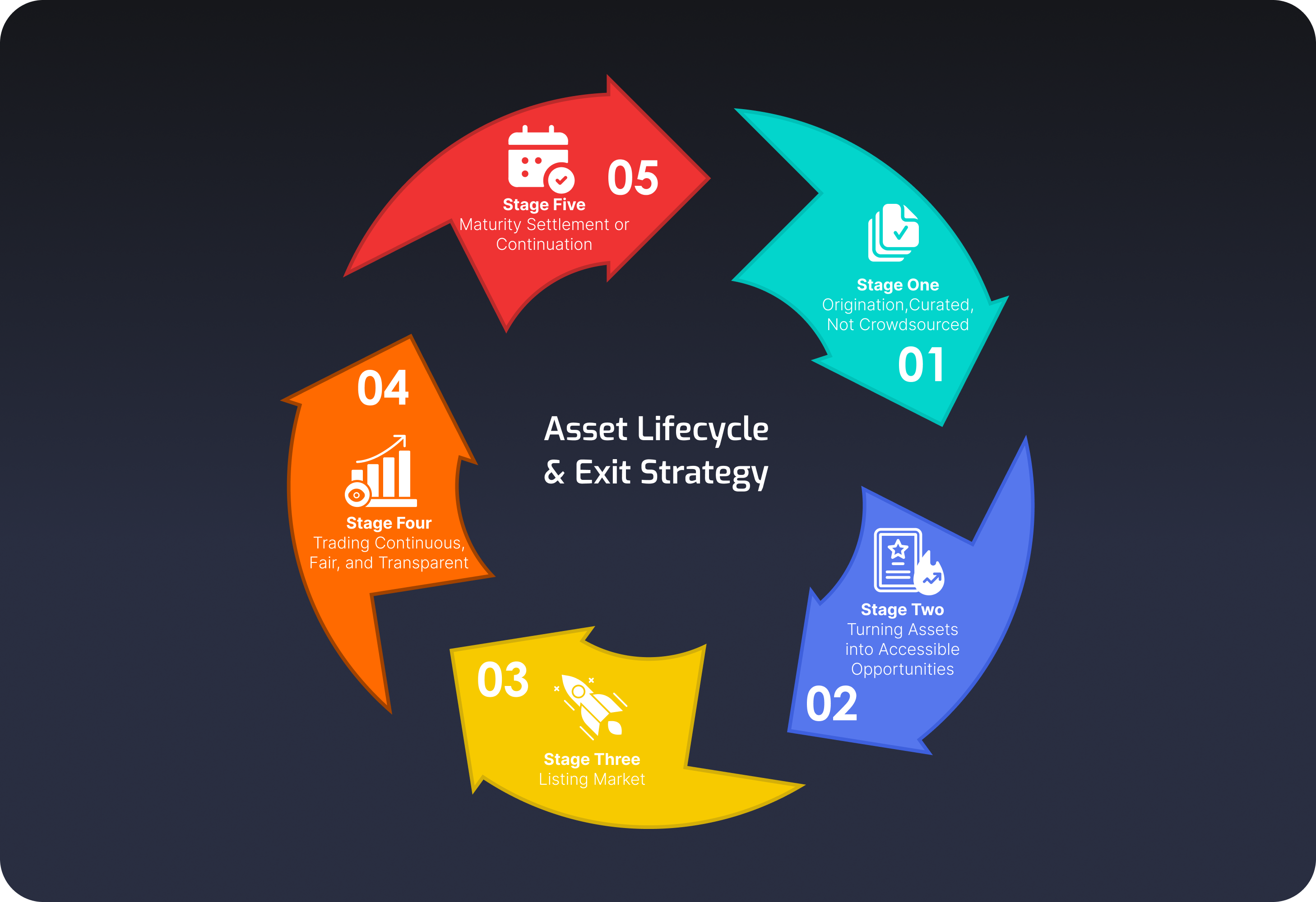 Asset Lifecycle Diagram